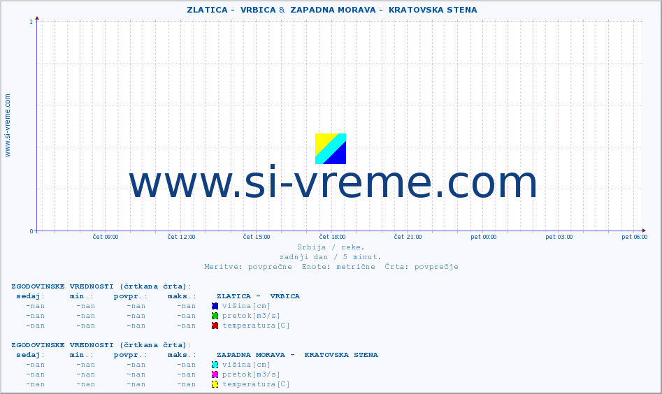 POVPREČJE ::  ZLATICA -  VRBICA &  ZAPADNA MORAVA -  KRATOVSKA STENA :: višina | pretok | temperatura :: zadnji dan / 5 minut.