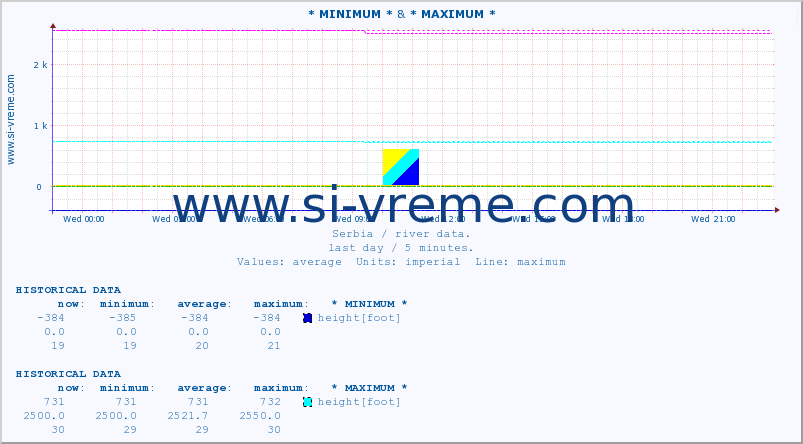  :: * MINIMUM* & * MAXIMUM * :: height |  |  :: last day / 5 minutes.