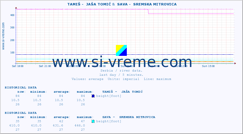  ::  TAMIŠ -  JAŠA TOMIĆ &  SAVA -  SREMSKA MITROVICA :: height |  |  :: last day / 5 minutes.