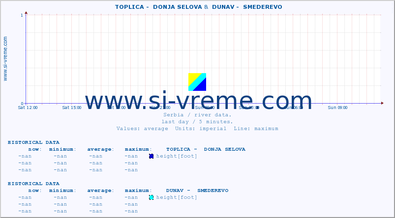  ::  TOPLICA -  DONJA SELOVA &  DUNAV -  SMEDEREVO :: height |  |  :: last day / 5 minutes.