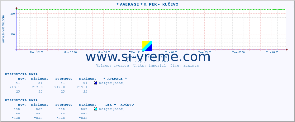  :: * AVERAGE * &  PEK -  KUČEVO :: height |  |  :: last day / 5 minutes.