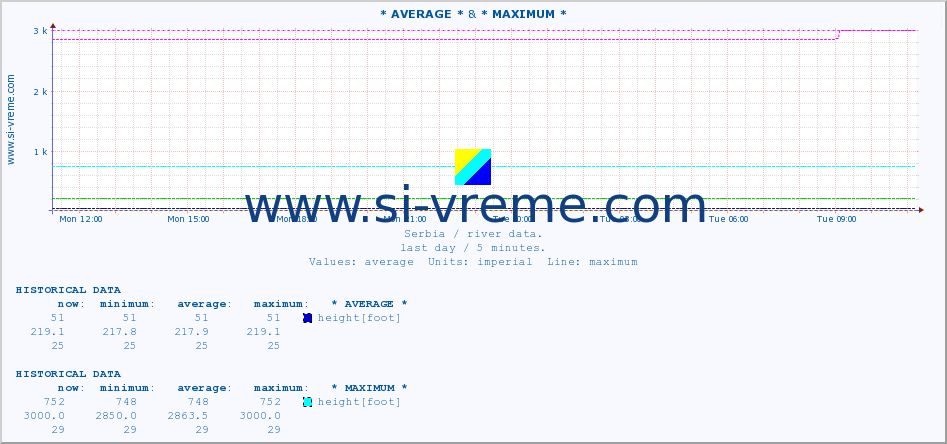  :: * AVERAGE * & * MAXIMUM * :: height |  |  :: last day / 5 minutes.