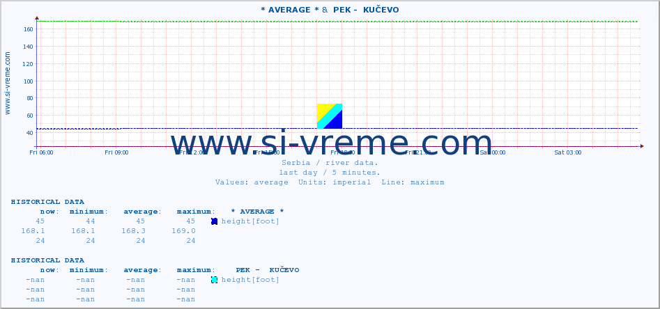  :: * AVERAGE * &  PEK -  KUČEVO :: height |  |  :: last day / 5 minutes.