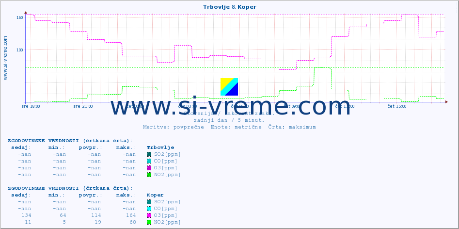 POVPREČJE :: Trbovlje & Koper :: SO2 | CO | O3 | NO2 :: zadnji dan / 5 minut.