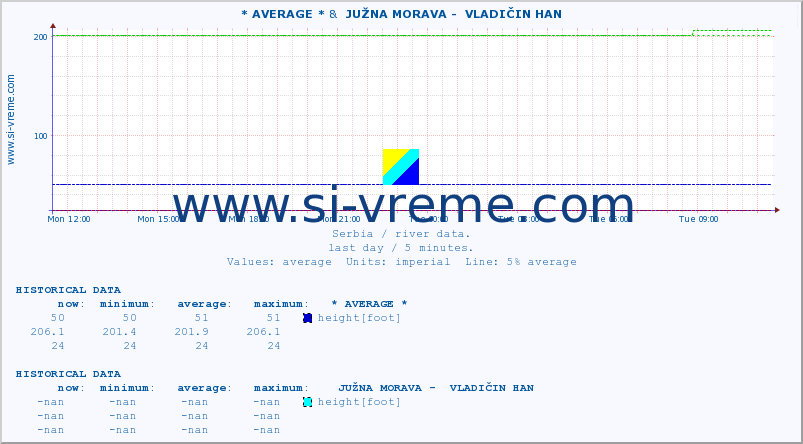  :: * AVERAGE * &  JUŽNA MORAVA -  VLADIČIN HAN :: height |  |  :: last day / 5 minutes.