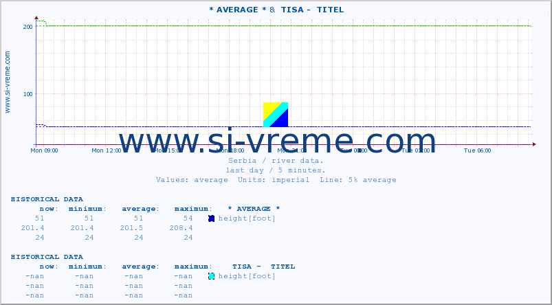  :: * AVERAGE * &  TISA -  TITEL :: height |  |  :: last day / 5 minutes.