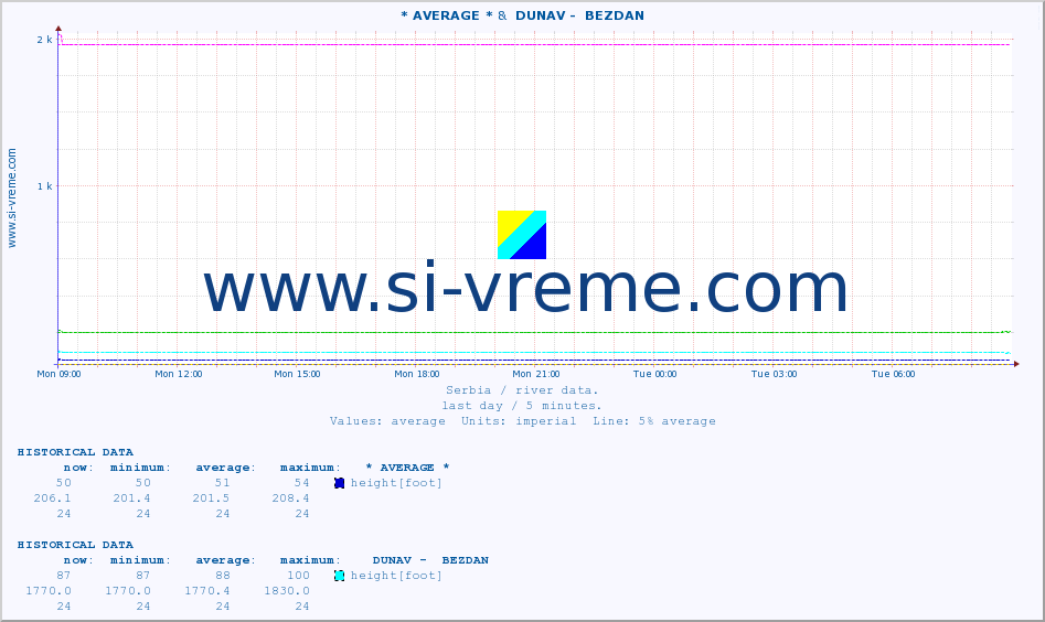  :: * AVERAGE * &  DUNAV -  BEZDAN :: height |  |  :: last day / 5 minutes.