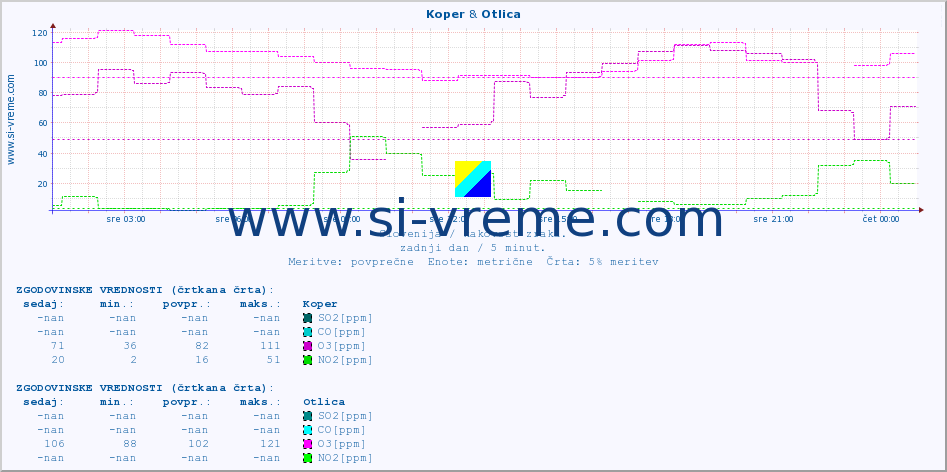 POVPREČJE :: Koper & Otlica :: SO2 | CO | O3 | NO2 :: zadnji dan / 5 minut.