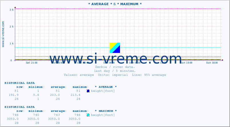  :: * AVERAGE * & * MAXIMUM * :: height |  |  :: last day / 5 minutes.