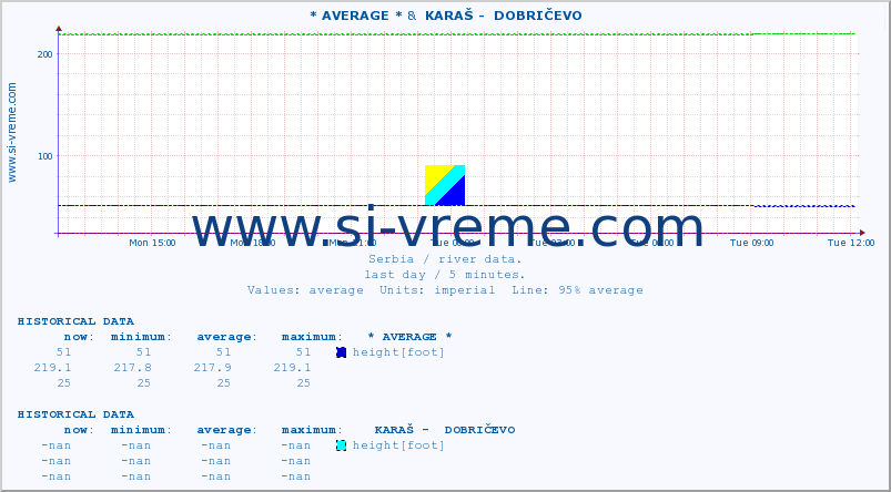  :: * AVERAGE * &  KARAŠ -  DOBRIČEVO :: height |  |  :: last day / 5 minutes.