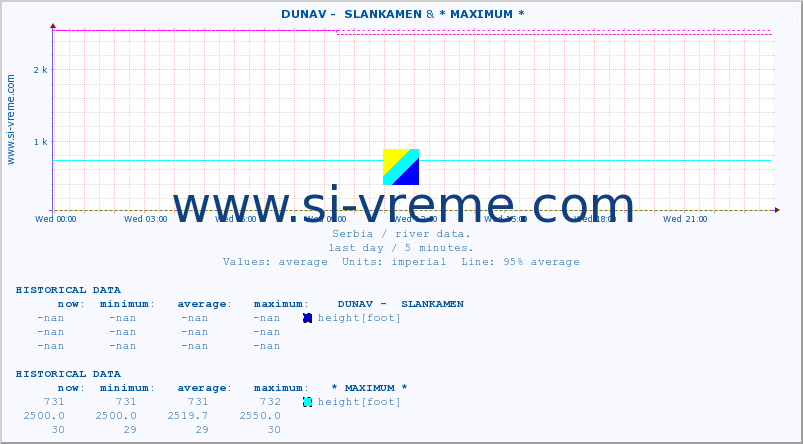  ::  DUNAV -  SLANKAMEN & * MAXIMUM * :: height |  |  :: last day / 5 minutes.