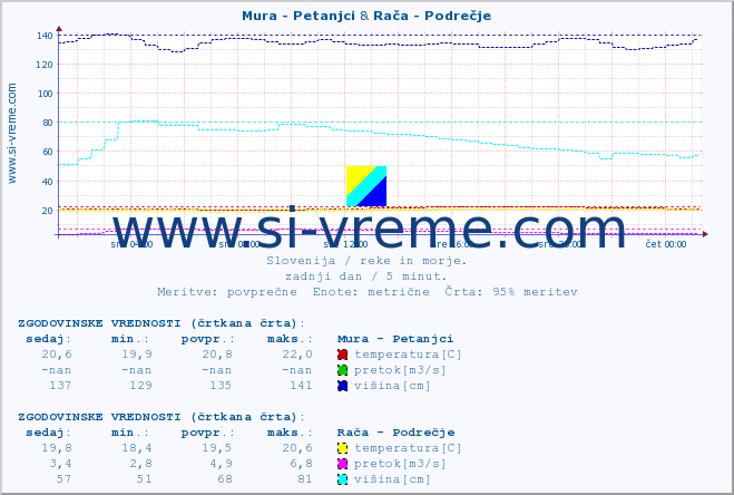 POVPREČJE :: Mura - Petanjci & Rača - Podrečje :: temperatura | pretok | višina :: zadnji dan / 5 minut.