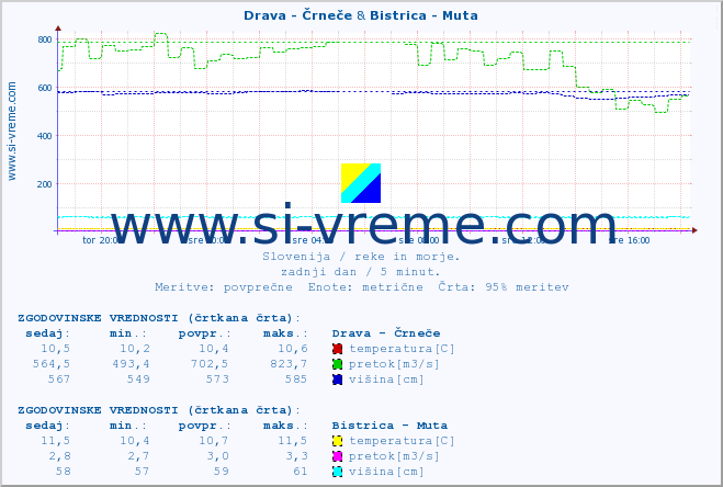 POVPREČJE :: Drava - Črneče & Bistrica - Muta :: temperatura | pretok | višina :: zadnji dan / 5 minut.