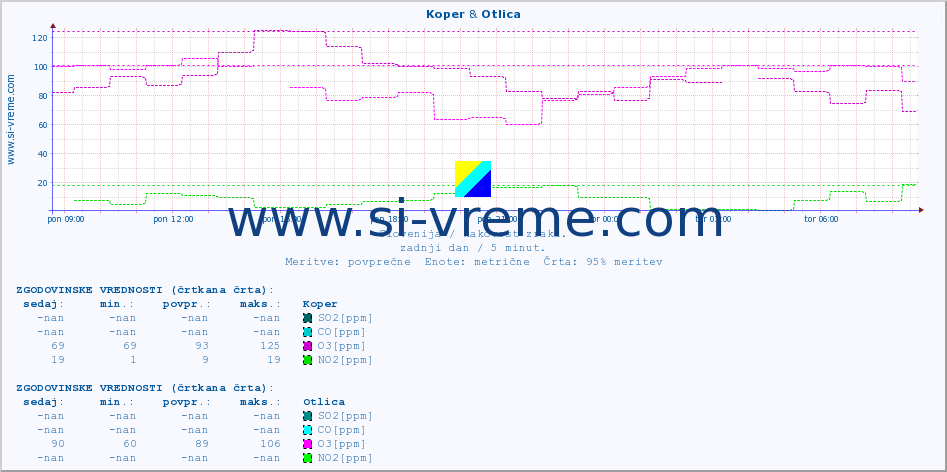 POVPREČJE :: Koper & Otlica :: SO2 | CO | O3 | NO2 :: zadnji dan / 5 minut.