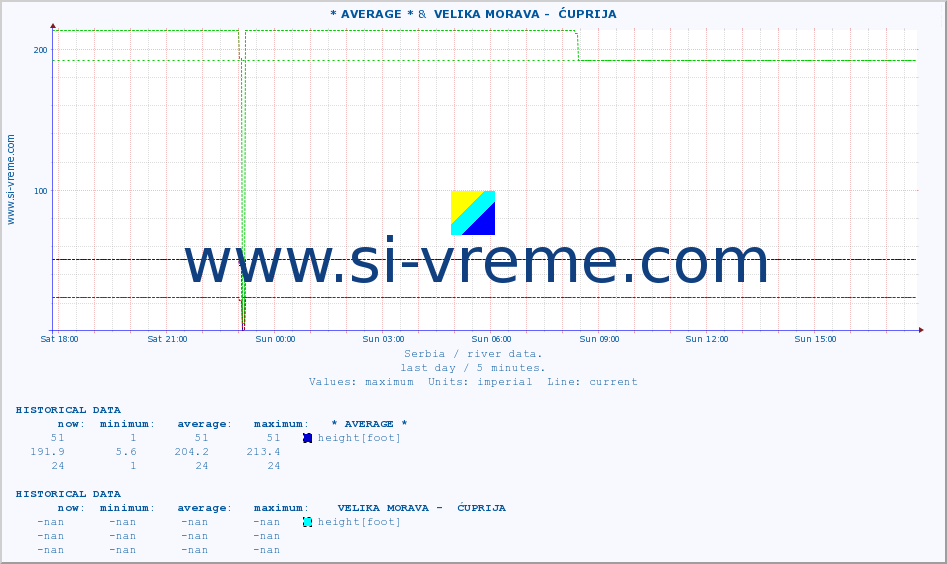  :: * AVERAGE * &  VELIKA MORAVA -  ĆUPRIJA :: height |  |  :: last day / 5 minutes.