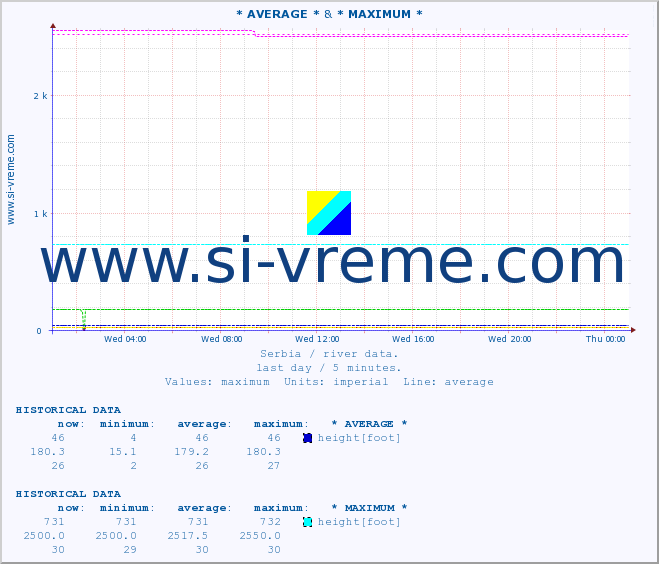  :: * AVERAGE * & * MAXIMUM * :: height |  |  :: last day / 5 minutes.