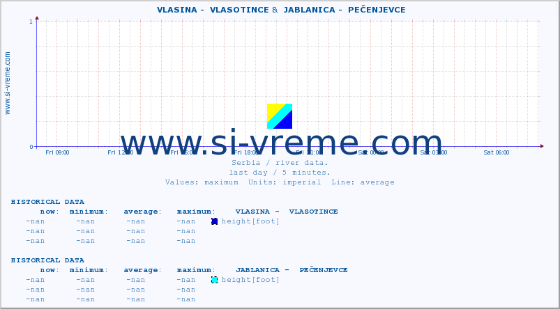  ::  VLASINA -  VLASOTINCE &  JABLANICA -  PEČENJEVCE :: height |  |  :: last day / 5 minutes.