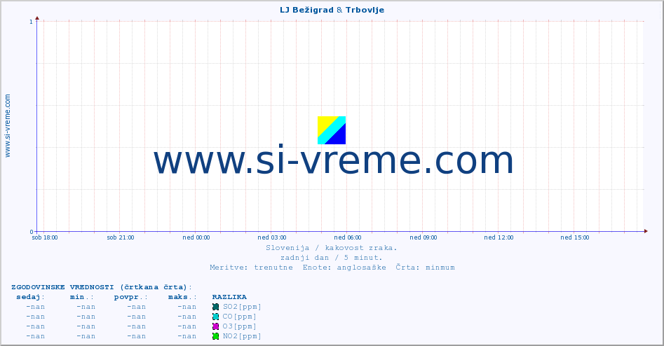 POVPREČJE :: LJ Bežigrad & Trbovlje :: SO2 | CO | O3 | NO2 :: zadnji dan / 5 minut.