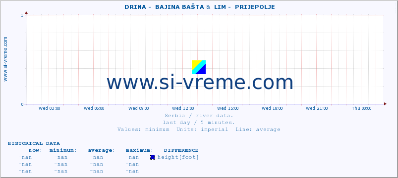  ::  DRINA -  BAJINA BAŠTA &  LIM -  PRIJEPOLJE :: height |  |  :: last day / 5 minutes.