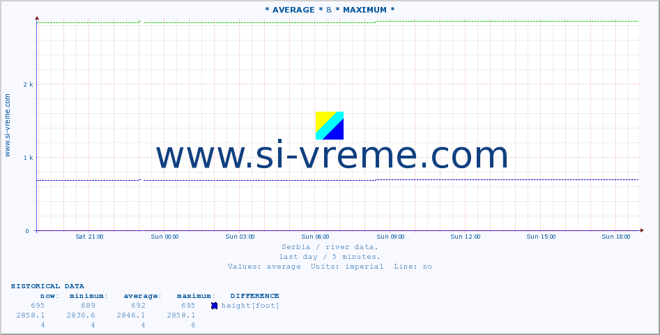  :: * AVERAGE * & * MAXIMUM * :: height |  |  :: last day / 5 minutes.