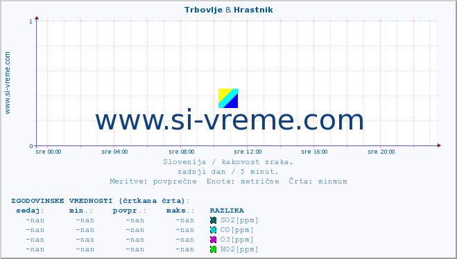 POVPREČJE :: Trbovlje & Hrastnik :: SO2 | CO | O3 | NO2 :: zadnji dan / 5 minut.