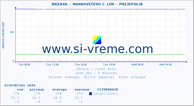  ::  BRZAVA -  MARKOVIĆEVO &  LIM -  PRIJEPOLJE :: height |  |  :: last day / 5 minutes.