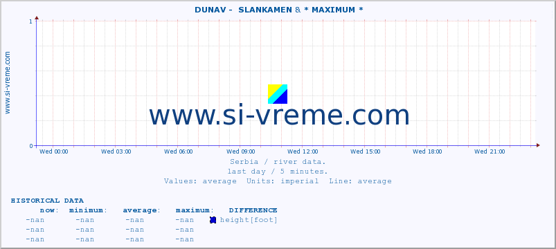  ::  DUNAV -  SLANKAMEN & * MAXIMUM * :: height |  |  :: last day / 5 minutes.