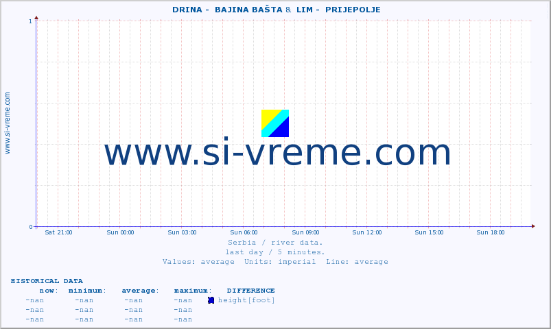  ::  DRINA -  BAJINA BAŠTA &  LIM -  PRIJEPOLJE :: height |  |  :: last day / 5 minutes.