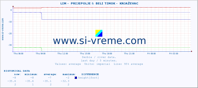  ::  LIM -  PRIJEPOLJE &  BELI TIMOK -  KNJAŽEVAC :: height |  |  :: last day / 5 minutes.