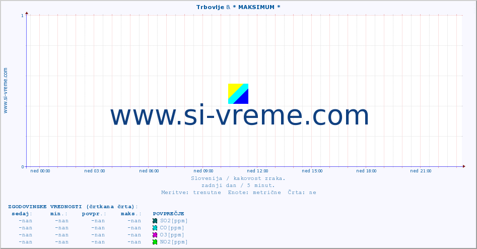 POVPREČJE :: Trbovlje & * MAKSIMUM * :: SO2 | CO | O3 | NO2 :: zadnji dan / 5 minut.