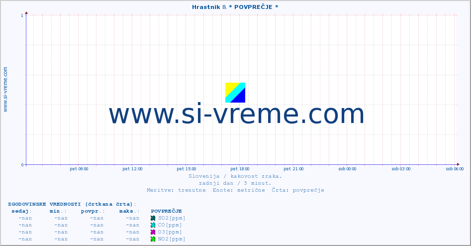 POVPREČJE :: Hrastnik & * POVPREČJE * :: SO2 | CO | O3 | NO2 :: zadnji dan / 5 minut.