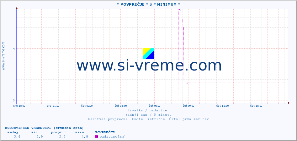 POVPREČJE :: * POVPREČJE * & * MINIMUM * :: padavine :: zadnji dan / 5 minut.