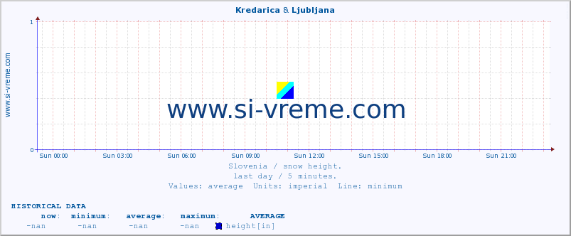  :: Kredarica & Ljubljana :: height :: last day / 5 minutes.