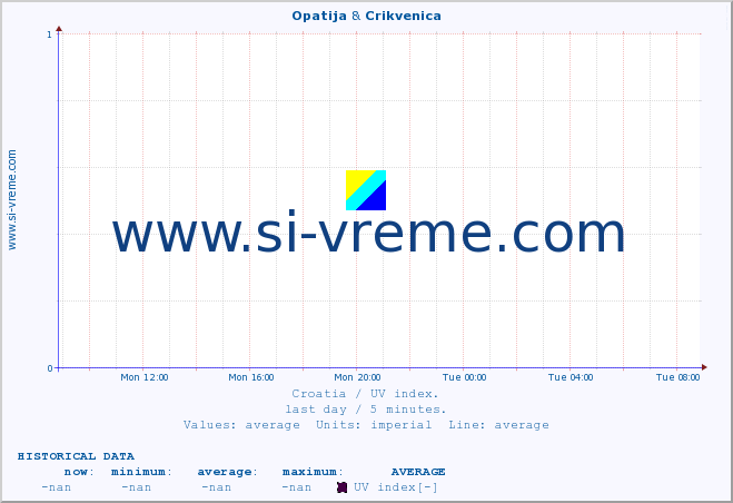  :: Opatija & Crikvenica :: UV index :: last day / 5 minutes.