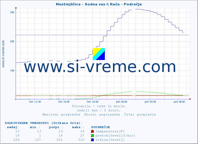 POVPREČJE :: Mestinjščica - Sodna vas & Rača - Podrečje :: temperatura | pretok | višina :: zadnji dan / 5 minut.