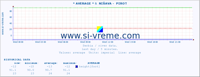  :: * AVERAGE * &  NIŠAVA -  PIROT :: height |  |  :: last day / 5 minutes.