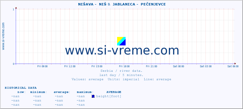  ::  NIŠAVA -  NIŠ &  JABLANICA -  PEČENJEVCE :: height |  |  :: last day / 5 minutes.