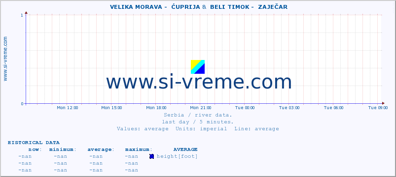  ::  VELIKA MORAVA -  ĆUPRIJA &  BELI TIMOK -  ZAJEČAR :: height |  |  :: last day / 5 minutes.