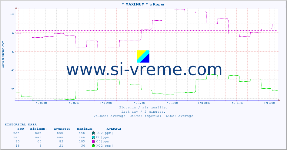  :: * MAXIMUM * & Koper :: SO2 | CO | O3 | NO2 :: last day / 5 minutes.