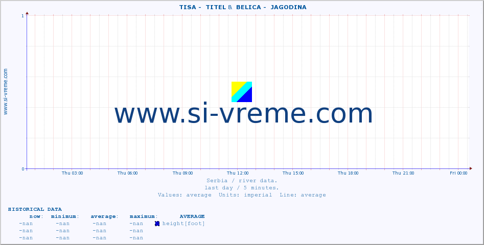  ::  TISA -  TITEL &  BELICA -  JAGODINA :: height |  |  :: last day / 5 minutes.