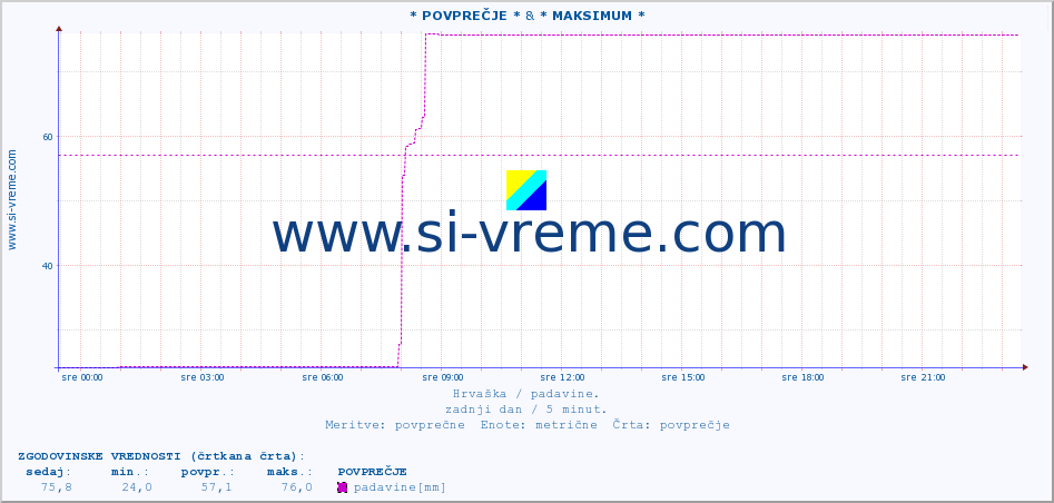 POVPREČJE :: * POVPREČJE * & * MAKSIMUM * :: padavine :: zadnji dan / 5 minut.