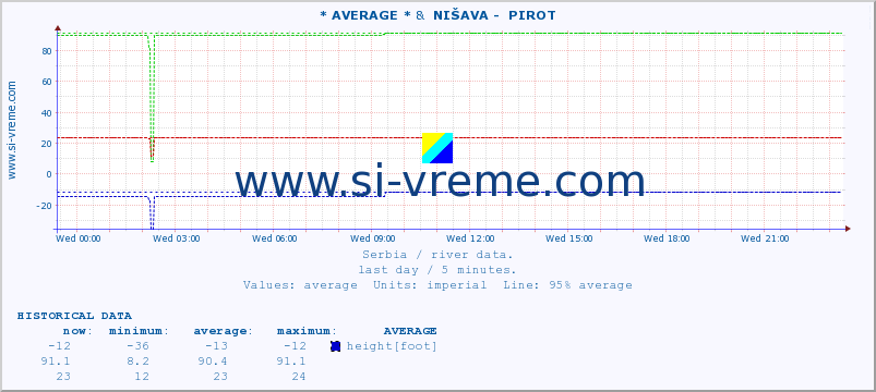  :: * AVERAGE * &  NIŠAVA -  PIROT :: height |  |  :: last day / 5 minutes.