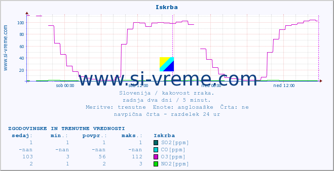 POVPREČJE :: Iskrba :: SO2 | CO | O3 | NO2 :: zadnja dva dni / 5 minut.