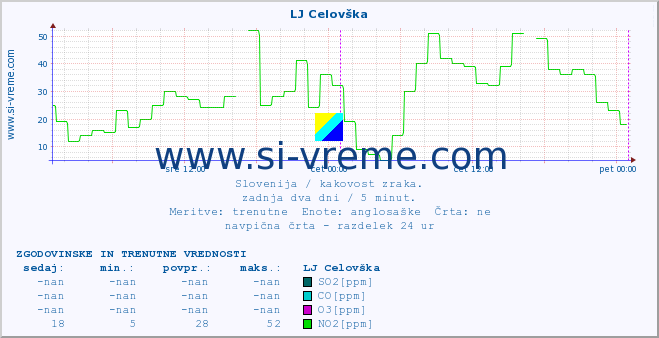 POVPREČJE :: LJ Celovška :: SO2 | CO | O3 | NO2 :: zadnja dva dni / 5 minut.