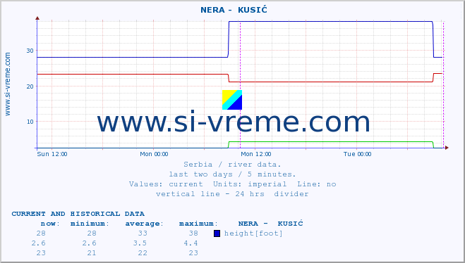  ::  NERA -  KUSIĆ :: height |  |  :: last two days / 5 minutes.