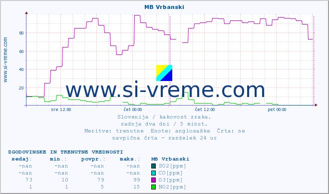 POVPREČJE :: MB Vrbanski :: SO2 | CO | O3 | NO2 :: zadnja dva dni / 5 minut.