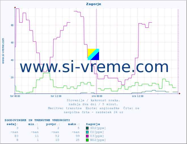 POVPREČJE :: Zagorje :: SO2 | CO | O3 | NO2 :: zadnja dva dni / 5 minut.