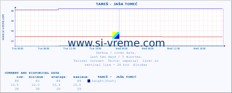  ::  TAMIŠ -  JAŠA TOMIĆ :: height |  |  :: last two days / 5 minutes.