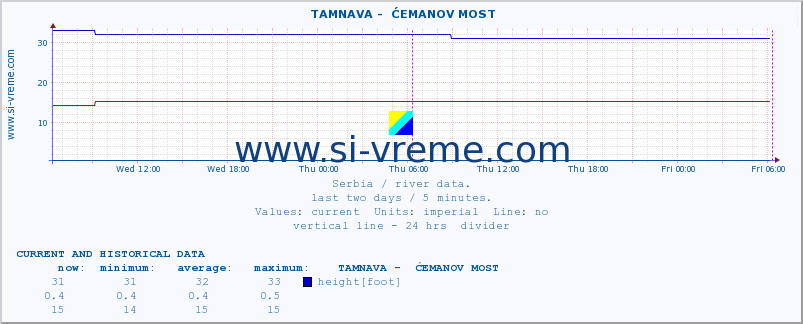  ::  TAMNAVA -  ĆEMANOV MOST :: height |  |  :: last two days / 5 minutes.