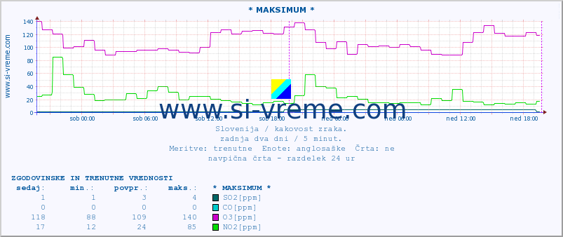 POVPREČJE :: * MAKSIMUM * :: SO2 | CO | O3 | NO2 :: zadnja dva dni / 5 minut.